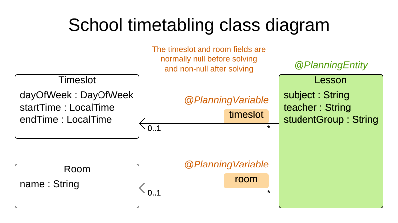 schoolTimetablingClassDiagramAnnotated